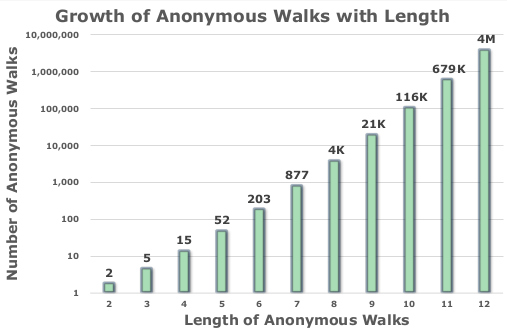 Growth of Anonymous Walks with Length